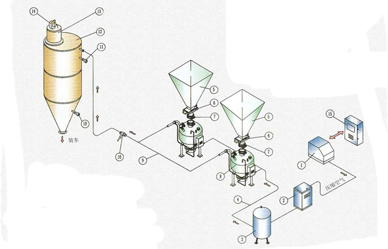Giunsa ang Dense Phase Pneumatic Conveying Systems nga Nagbag-o sa Sektor sa Paggama