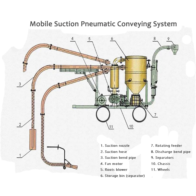Ang Mobile Suction Pneumatic Conveying System Bentaha