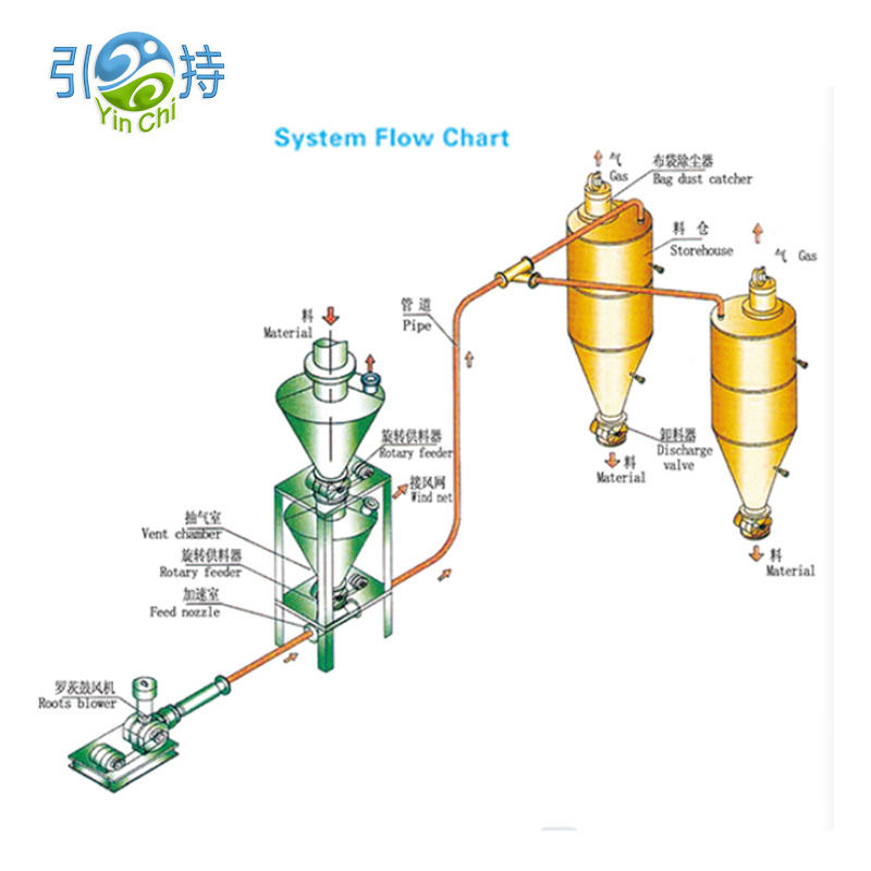 Sa unsang paagi ang Pneumatic Conveying System Makaputol sa Abog, Downtime, ug Pagkawala sa Materyal?