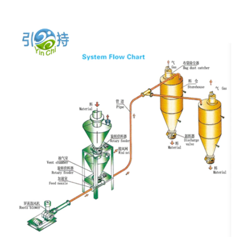 High-Capacity Pneumatic Conveying Systems para sa Semento ug Building Materials